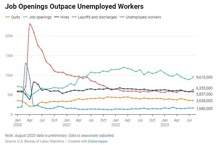 Job Openings Chart